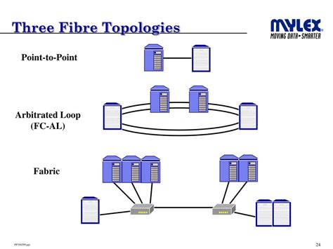 fibre channel topologies